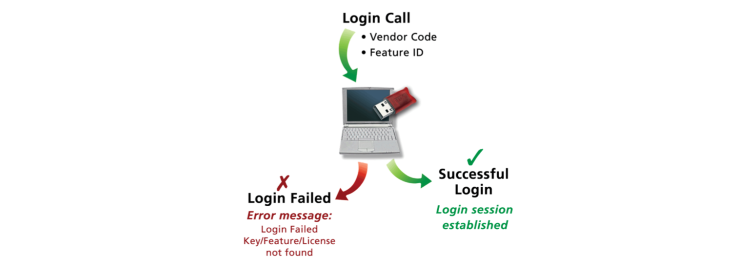 Sentinel Login Call Overview